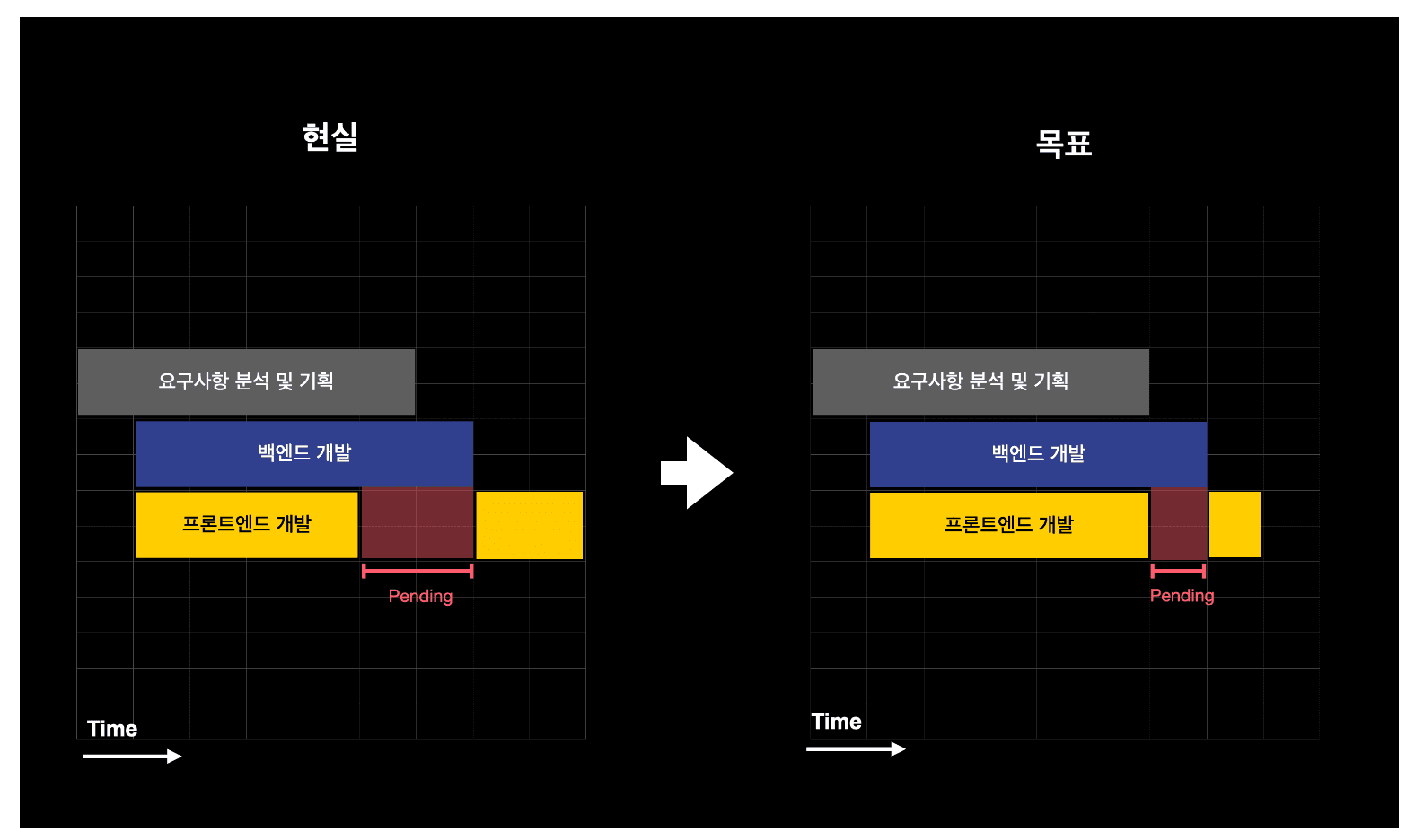 diff timeline